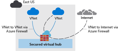 显示了安全云网络的示意图。