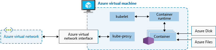 显示 Azure 虚拟机和用于 Kubernetes 节点的相关资源的屏幕截图。