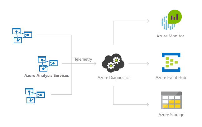 将资源日志记录到存储、事件中心或Azure Monitor日志
