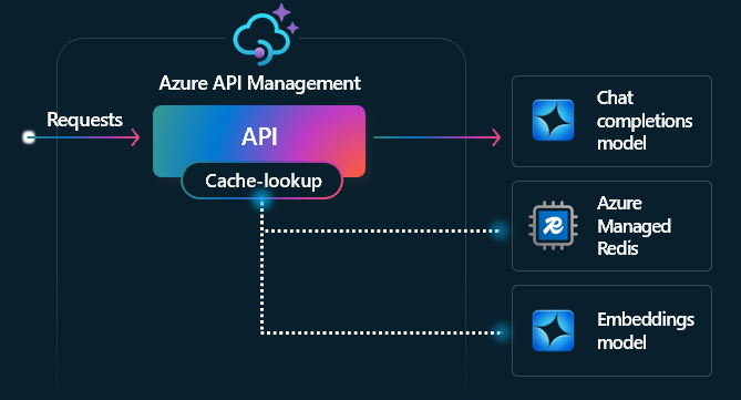 API 管理中的语义缓存示意图。