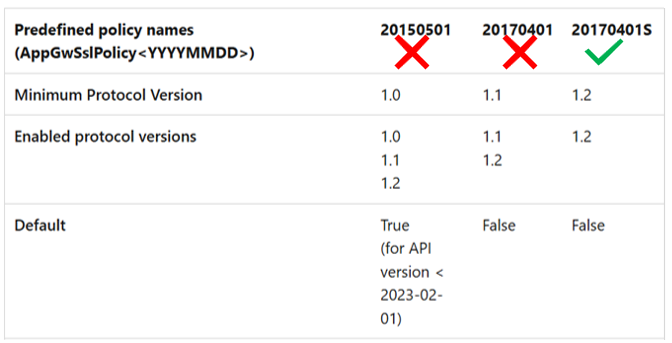 显示 V1 SKU 的预定义策略的关系图。