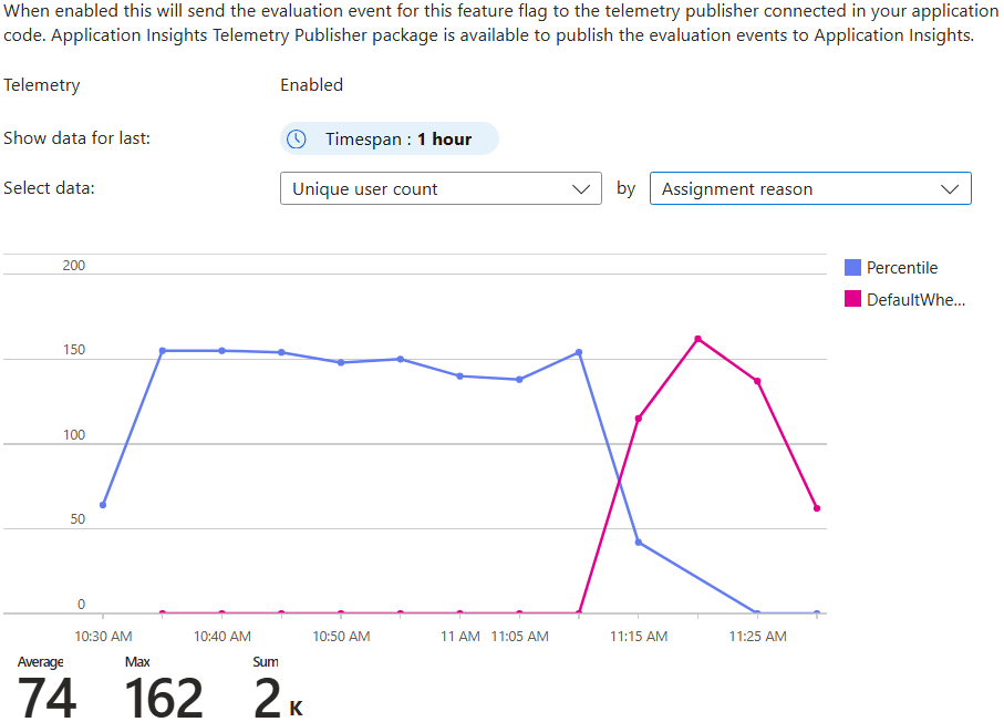 Azure 门户的屏幕截图，在遥测选项卡中按分配原因查看唯一用户计数。