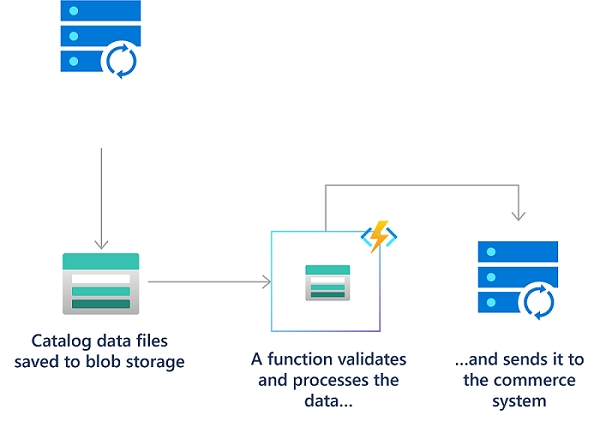 使用 Azure Functions 的文件上传过程示意图。