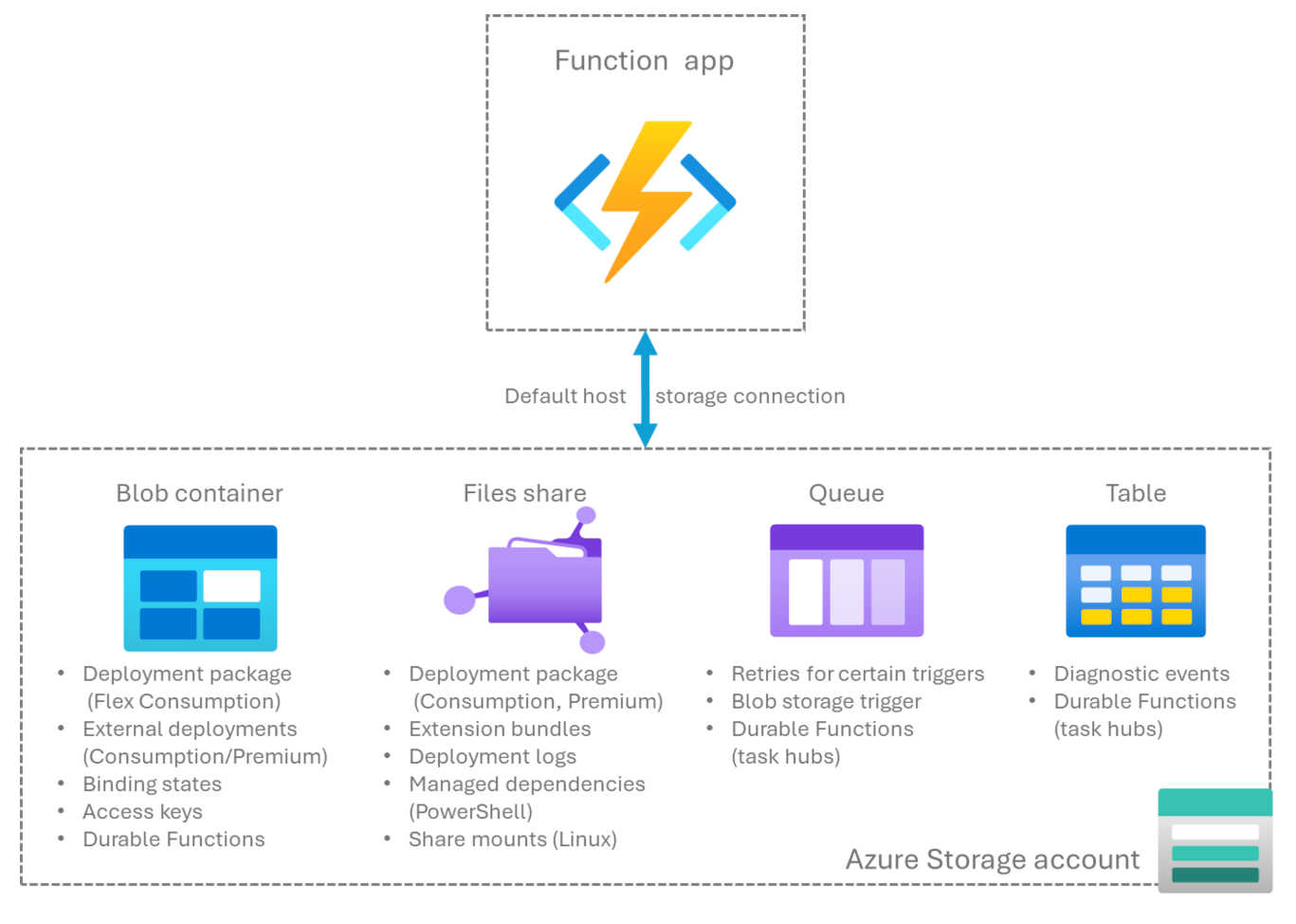 显示 Azure Functions 如何在 Azure 存储帐户中使用不同存储服务的关系图，包括 Blob 存储、文件共享、队列存储和表存储。