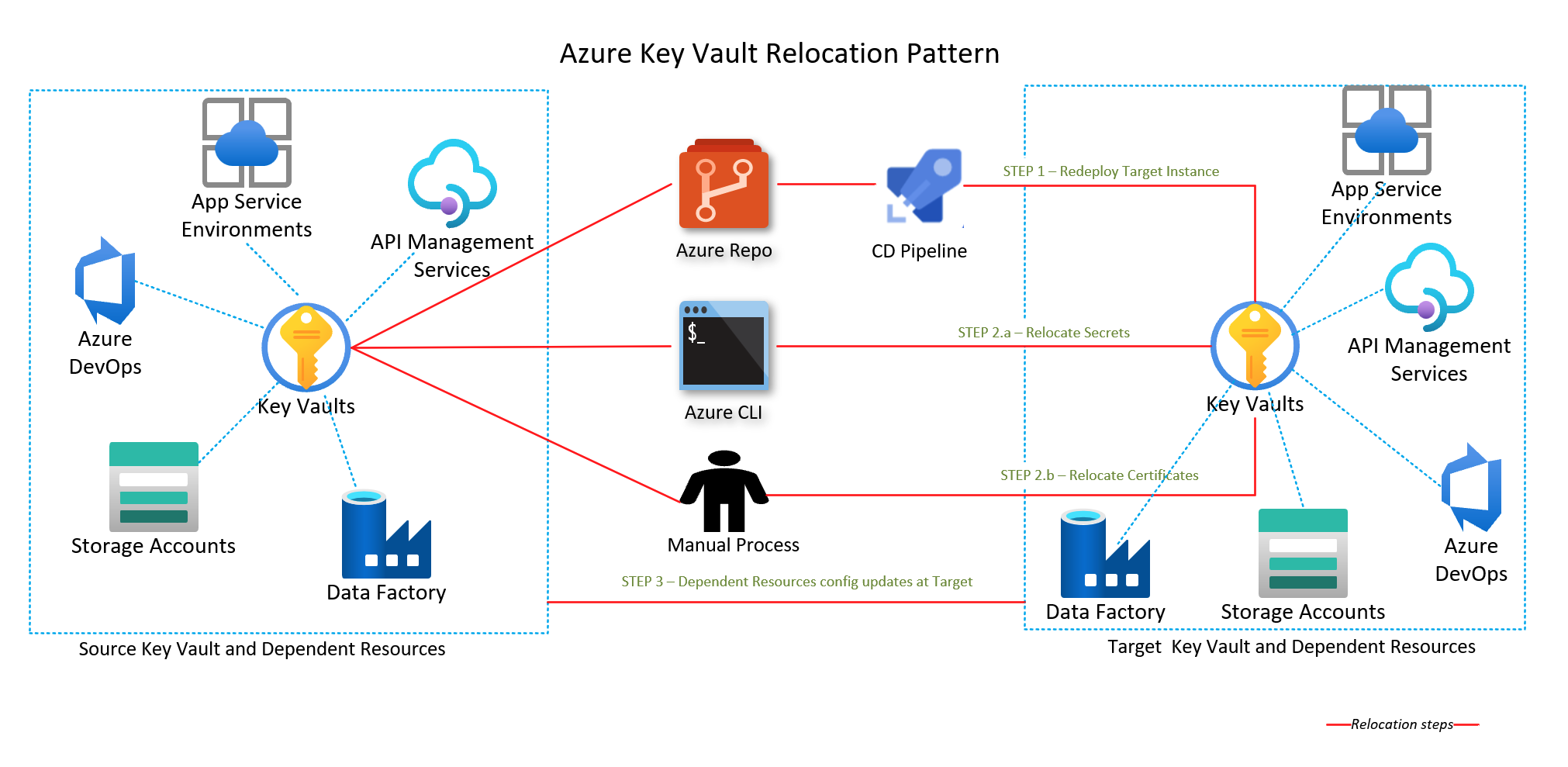 显示 Azure Key Vault 重定位模式的示意图。