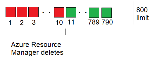 删除部署历史记录的示意图。