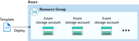 图示 Azure 资源管理器创建多个实例的过程。