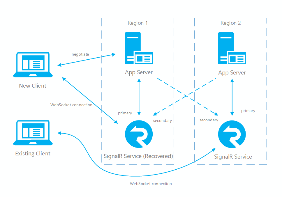 主实例恢复后不久