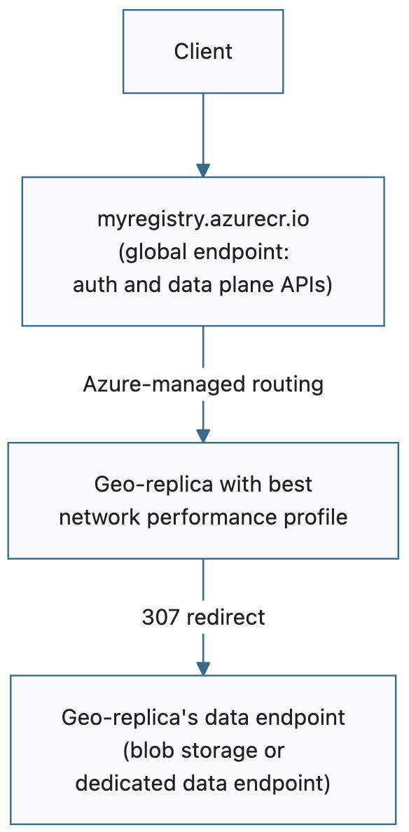 显示全局终结点请求流的示意图：客户端连接到 myregistry.azurecr.cn，Azure 托管路由会选择网络性能最佳的异地副本，而该异地副本会发出 307 重定向，将请求定向到其数据终结点以下载 blob。