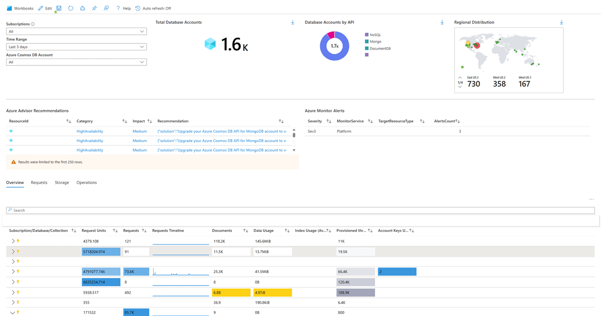 显示 Azure Cosmos DB 概述工作簿的屏幕截图。