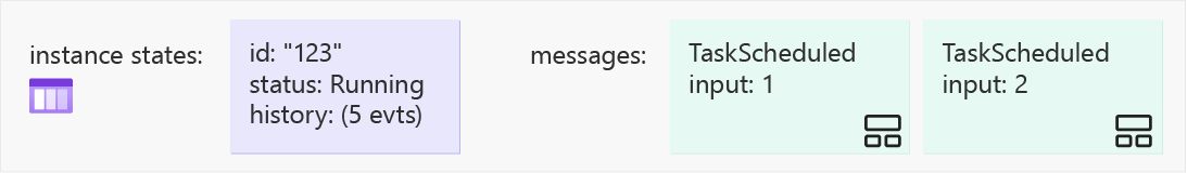 示意图显示第一个协调器工作项提交后的任务中心状态（步骤 2）。