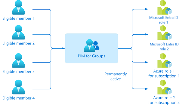 适用于组的 PIM 分配资格的示意图。