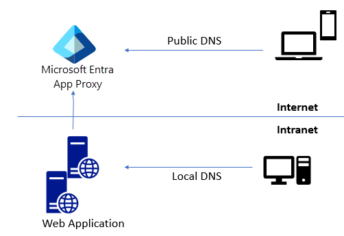 显示拆分式 DNS 体系结构的示意图，其中内部主机路由到本地服务器，而外部主机通过应用程序代理路由。