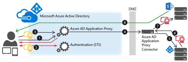 Microsoft Entra身份验证流关系图.