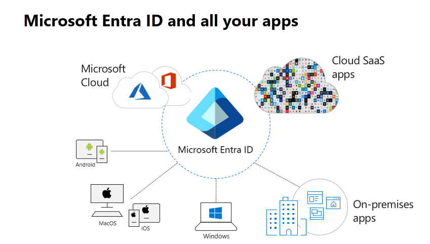 说明与 Microsoft Entra ID 连接的应用的图表。