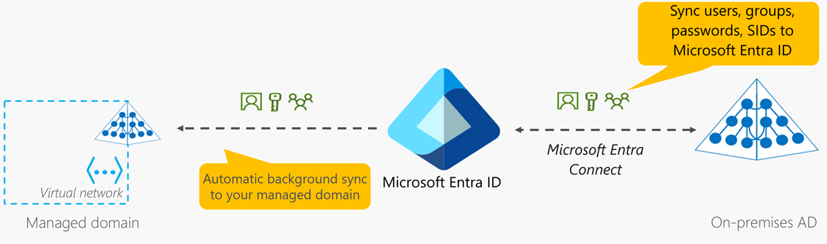 Microsoft Entra域服务托管域的同步概述