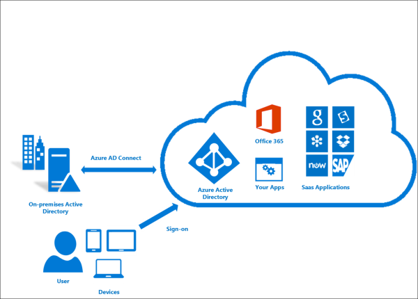 什么是 Microsoft Entra Connect