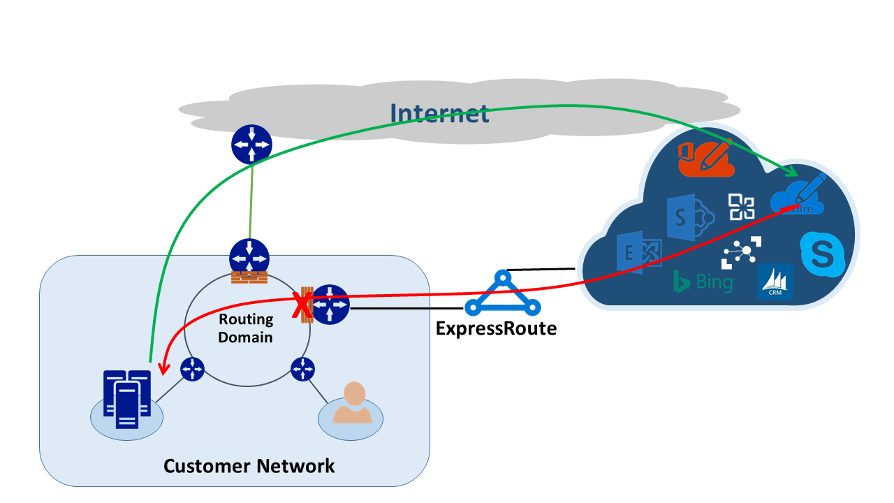 具有 ExpressRoute 连接的非对称路由示意图。