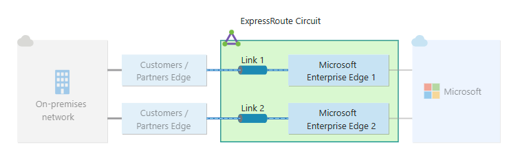 ExpressRoute 连接的标准复原能力示意图。