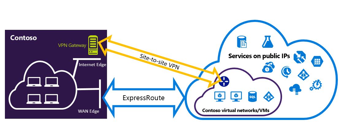 此图显示了作为 ExpressRoute 备份的站点到站点 VPN 连接。