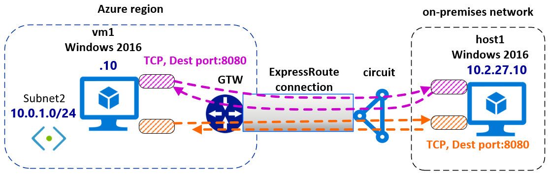 ExpressRoute 专用对等连接中 IPsec 相关流量示意图。