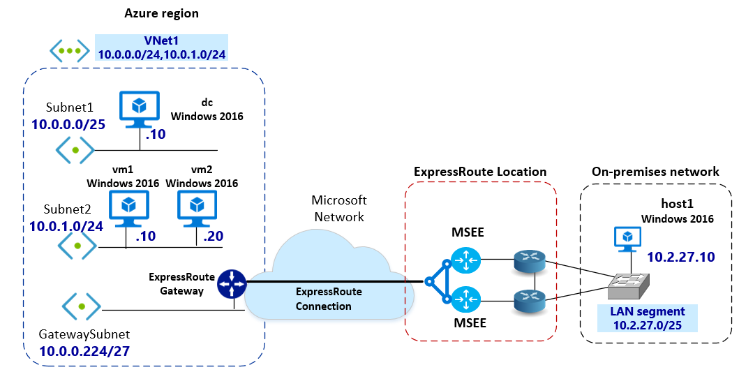 通过 ExpressRoute 实现 IPsec 传输模式的网络拓扑示意图。