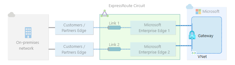 通过一个对等互连位置连接到单个 ExpressRoute 线路的虚拟网络网关示意图。