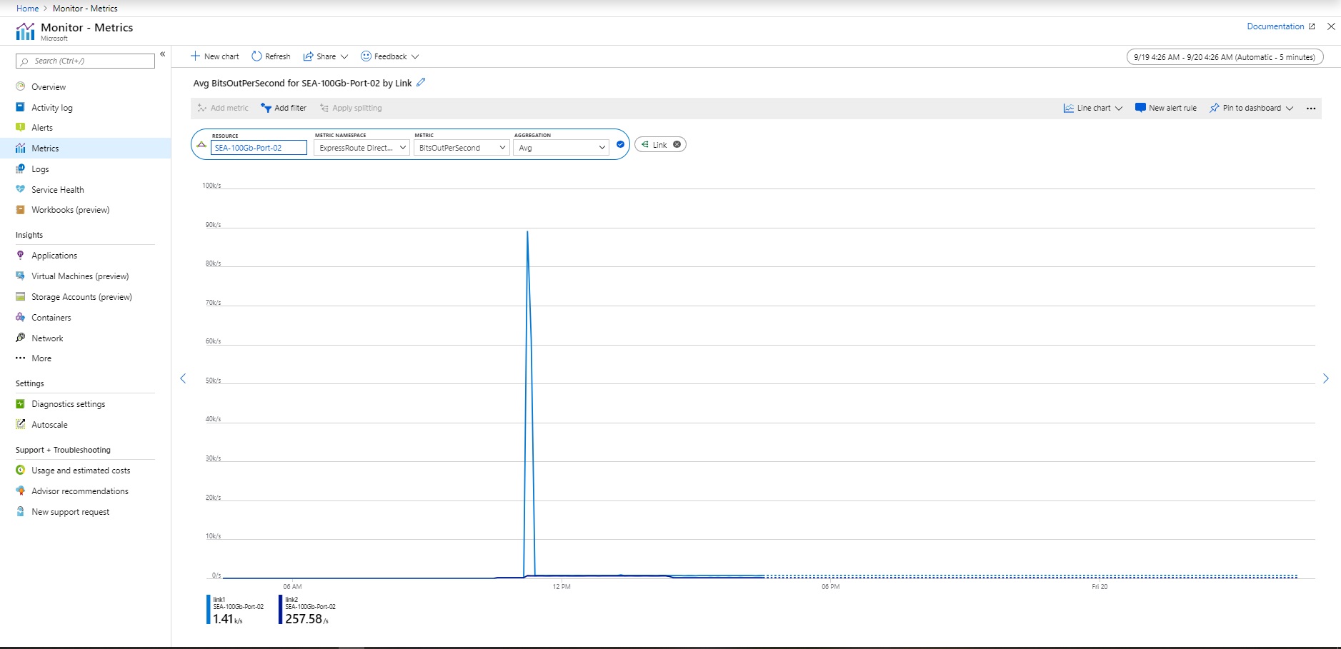 显示 Azure 门户中每秒输出的 ER Direct 位数的屏幕截图。