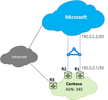 此图显示了 ExpressRoute 案例 1 问题 - 从客户到 Microsoft 的路由欠佳