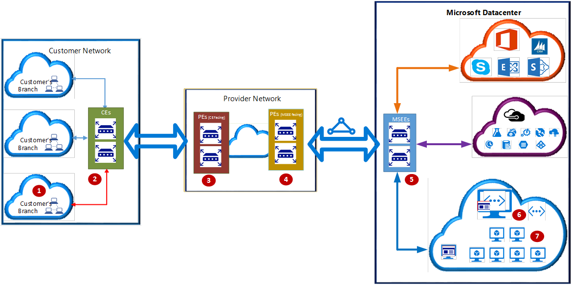 显示客户网络、提供商网络和 Azure 数据中心之间的逻辑 ExpressRoute 连接的示意图。 1