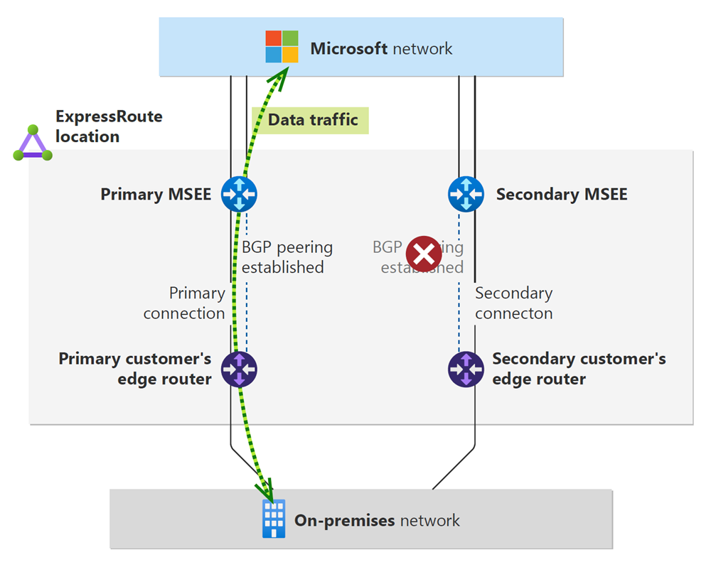 ExpressRoute 线路辅助连接的 BGP 对等互连断开连接示意图。