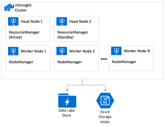 Azure HDInsight上的Apache YARN。
