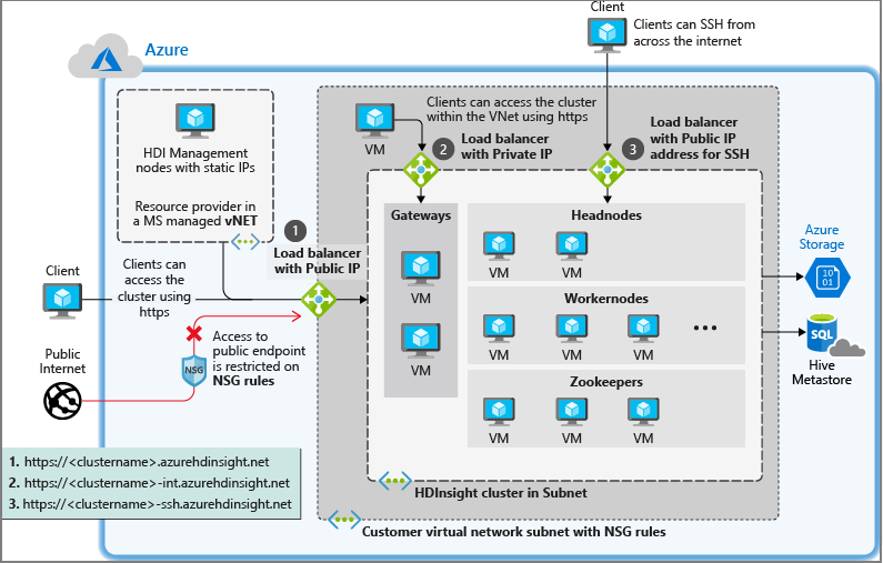 在 Azure 自定义虚拟网络中创建的 HDInsight 实体示意图。