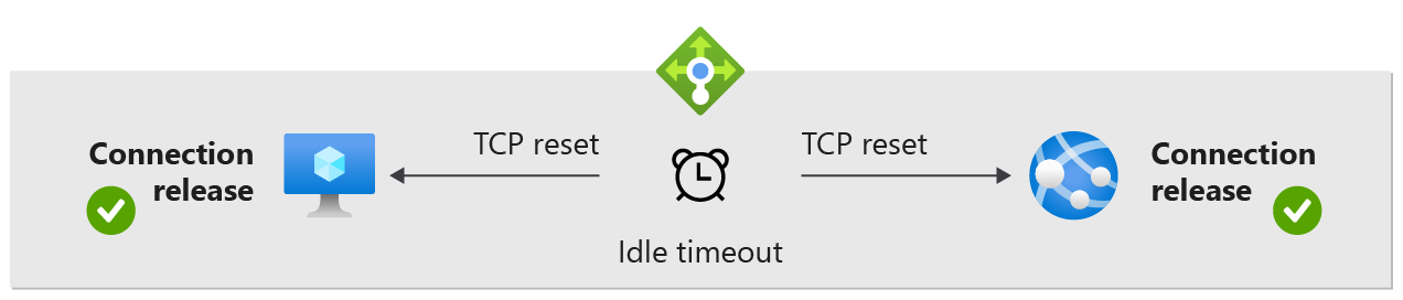 显示网络节点默认 TCP 重置行为的示意图。