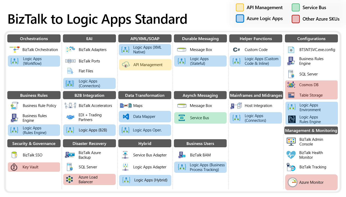 Diagram 显示 BizTalk Server 中的组件与企业集成平台Azure Logic Apps之间的匹配