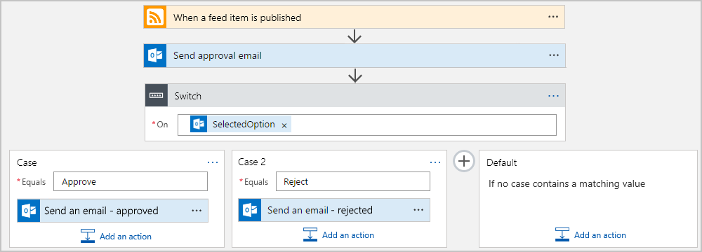 屏幕截图显示了一个包含两个案例和一个默认案例的Switch操作。每个添加的案例都包含一个要运行的发送电子邮件操作。