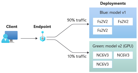 显示流量流经终结点的关系图。blue 部署接收 90% 的流量，green 部署为 10%。