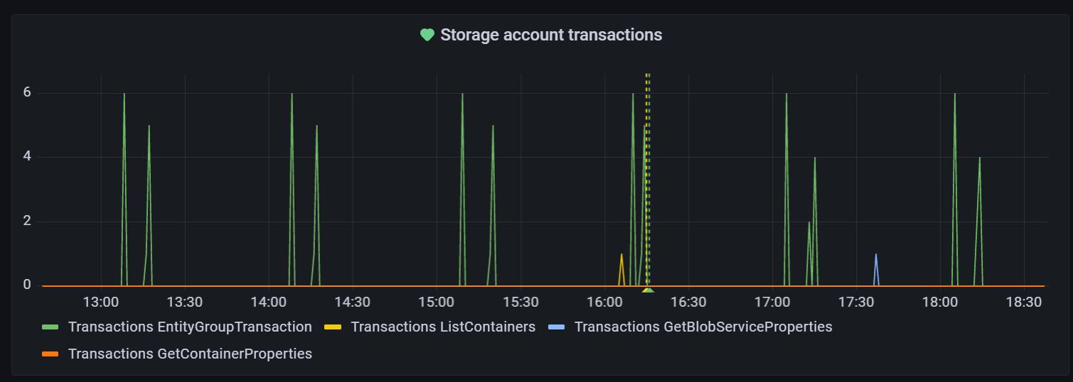 Grafana 工作区的屏幕截图。可视化效果示例。