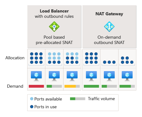 SNAT 端口分配示意图。