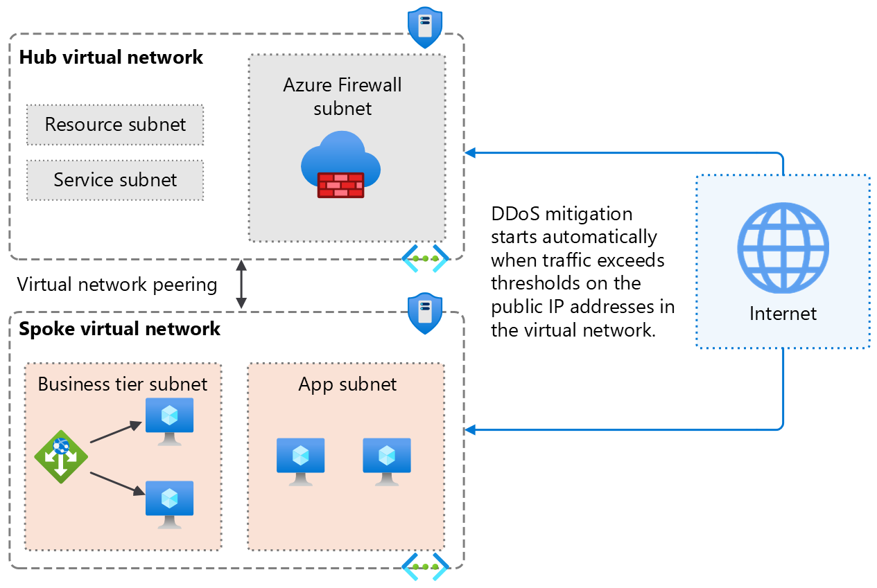 图示在虚拟网络级别启用了 Azure DDoS 防护的中心辐射型拓扑关系图。