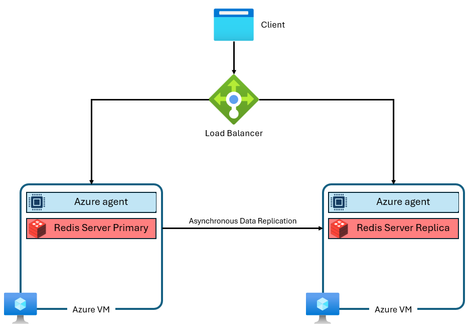 图表显示 Azure Cache for Redis 产品的体系结构。
