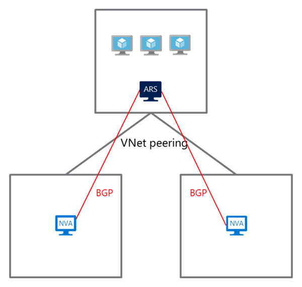双宿主网络的示意图，顶部呈现了スポーク虚拟网络，包含Azure Route Server和工作负载虚拟机，通过VNet对等互连连接到底部的两个枢纽虚拟网络，每个虚拟网络包含网络虚拟设备。