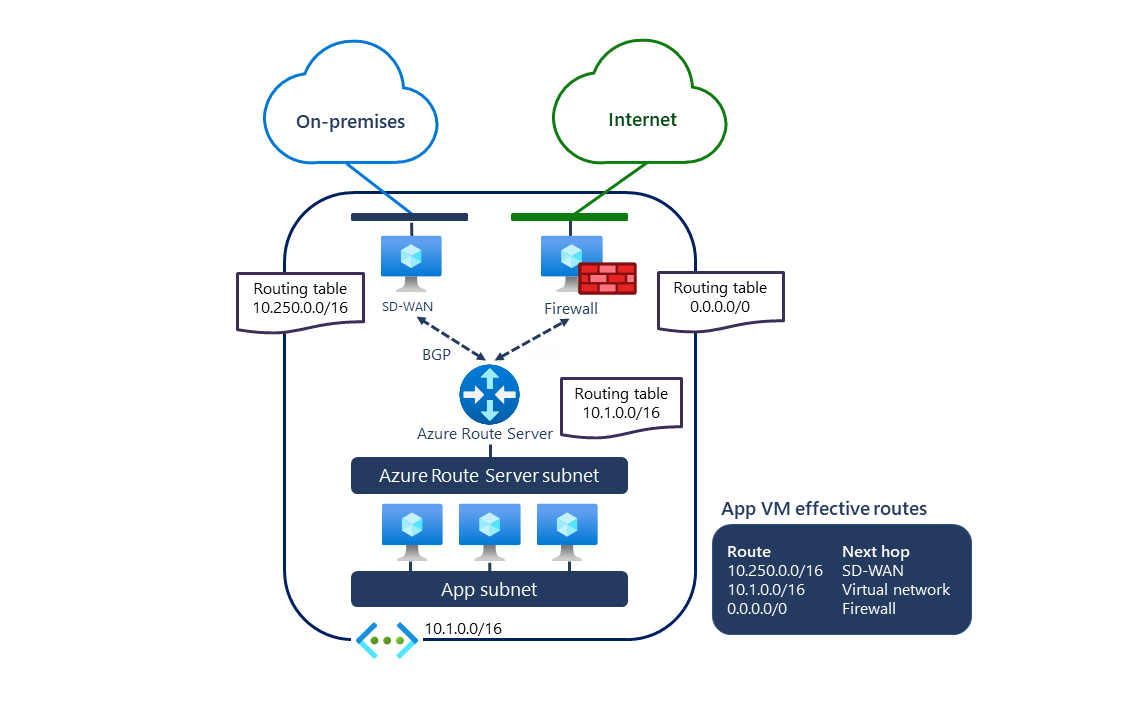显示使用 SD-WAN 和安全 NVA 在虚拟网络中配置的 Azure 路由服务器的关系图。