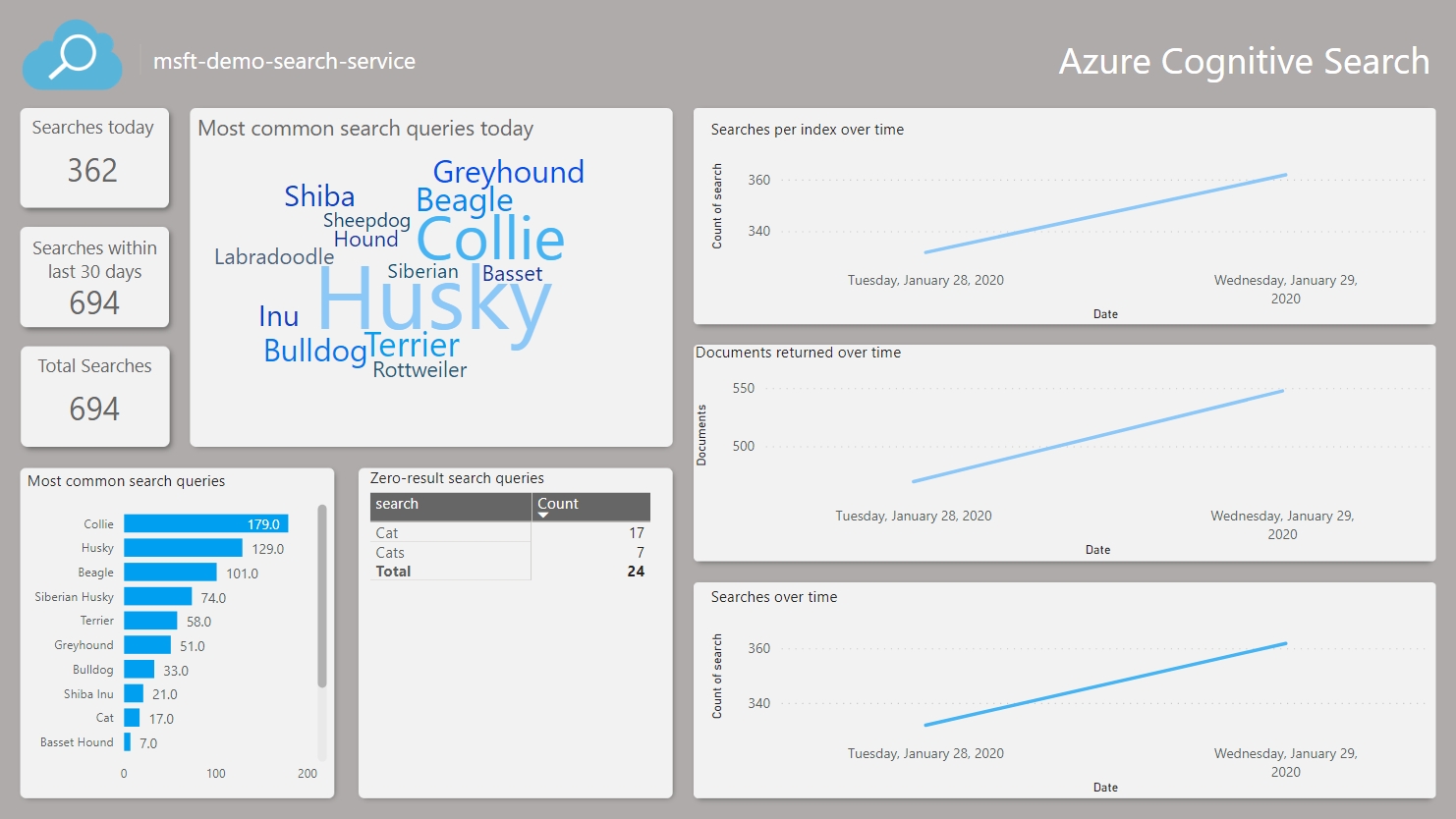 Power BI 报告的截图。