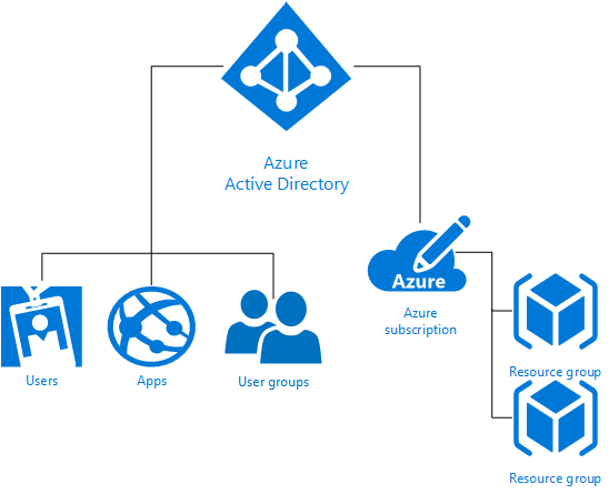 Azure角色基于访问控制（Azure RBAC）