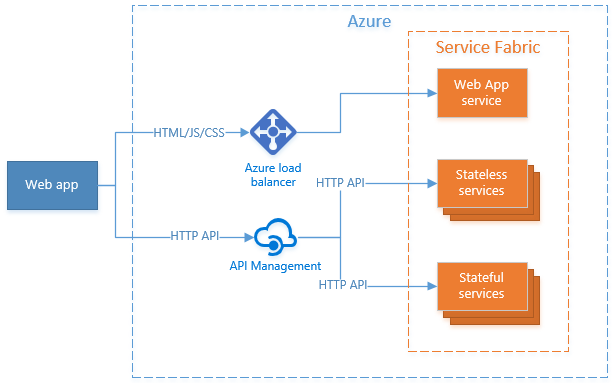此图显示了 Web UI 如何仍通过 Web 服务提供，而 HTTP API 调用是通过 Azure API 管理进行管理和路由的。