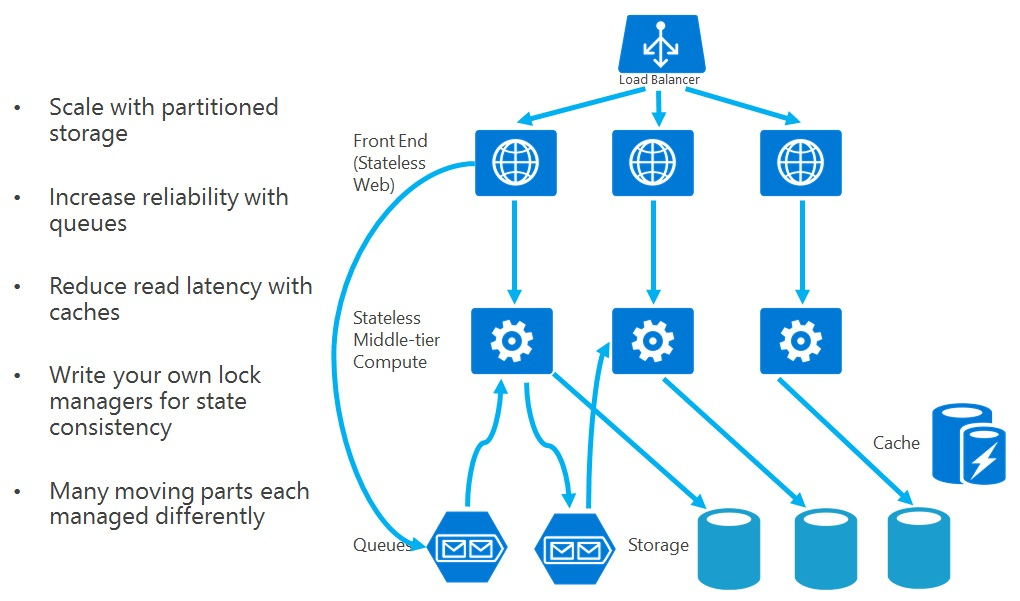 使用无状态服务的应用程序