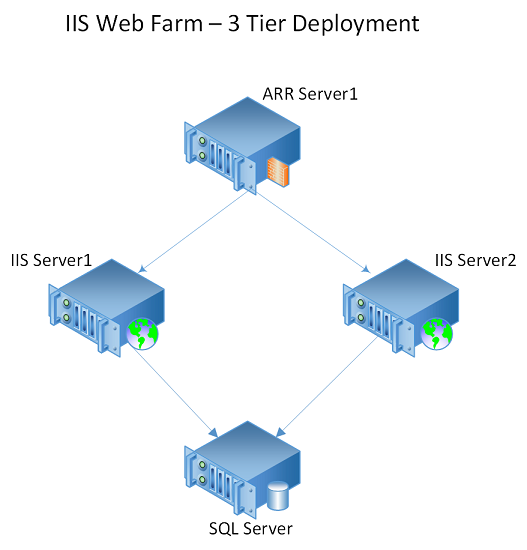 基于 IIS 的 Web 场的示意图，其中包含三个层。