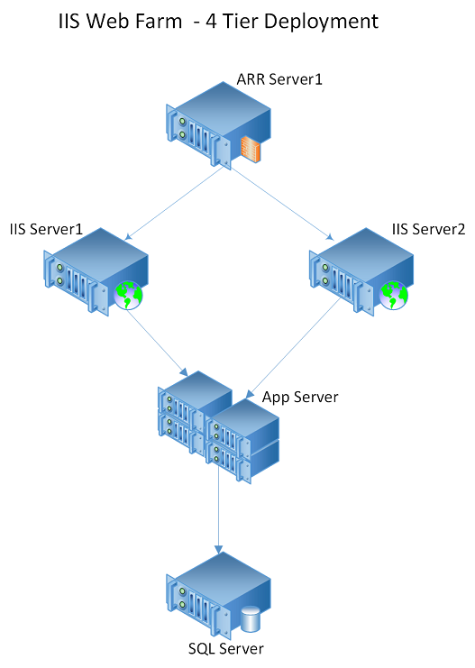 基于 IIS 的 Web 场的示意图，其中包含四个层。