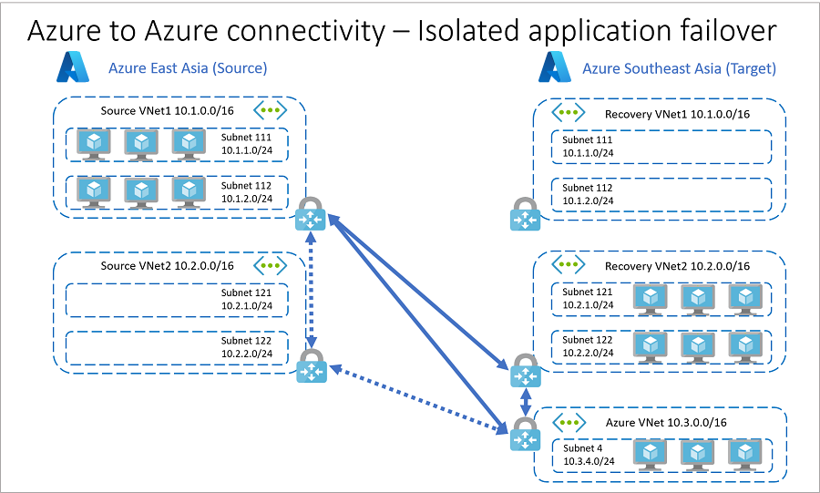 Azure 应用故障转移中的资源。